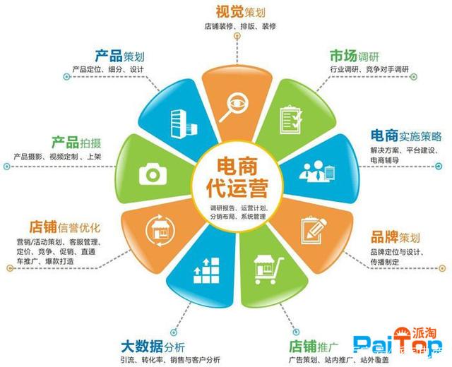 网络店铺销售